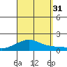 Hanalei Bay tide chart for Sunday, August 31, 2025