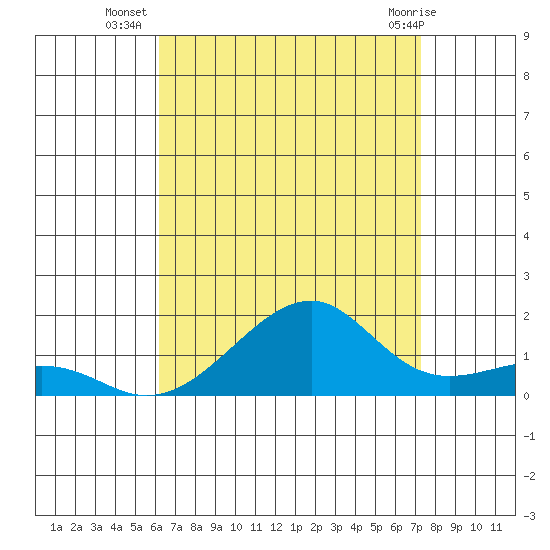 Hanalei Bay tide chart for Wednesday, August 6, 2025