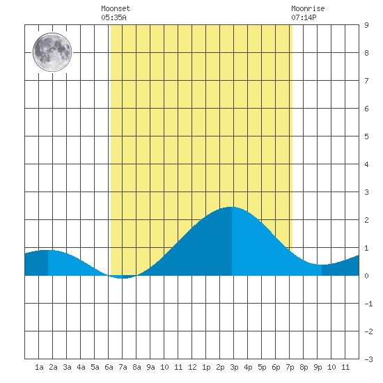 Hanalei Bay tide chart for Friday, August 8, 2025