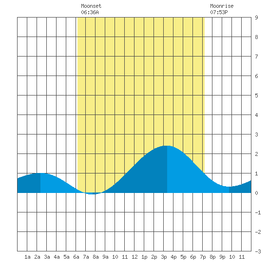 Hanalei Bay tide chart for Saturday, August 9, 2025