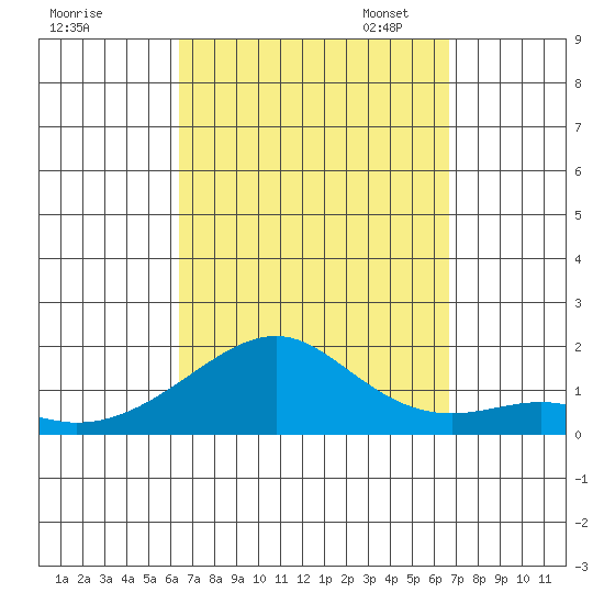 Hanalei Bay tide chart for Monday, September 15, 2025