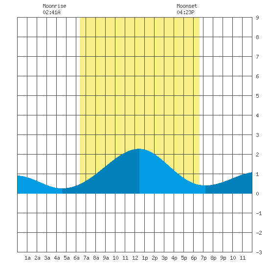 Hanalei Bay tide chart for Wednesday, September 17, 2025