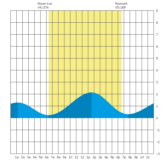 Hanalei Bay tide chart for Friday, September 19, 2025