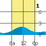 Hanalei Bay tide chart for Monday, September 1, 2025