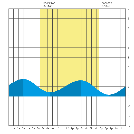 Hanalei Bay tide chart for Monday, September 22, 2025