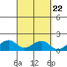 Hanalei Bay tide chart for Monday, September 22, 2025