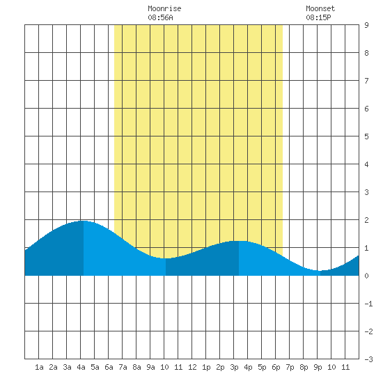 Hanalei Bay tide chart for Wednesday, September 24, 2025