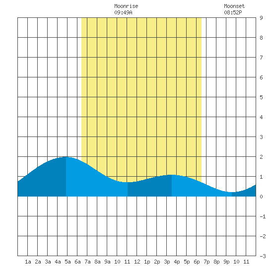 Hanalei Bay tide chart for Thursday, September 25, 2025