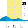 Hanalei Bay tide chart for Thursday, September 25, 2025