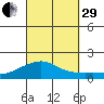 Hanalei Bay tide chart for Monday, September 29, 2025