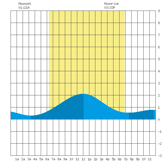 Hanalei Bay tide chart for Tuesday, September 2, 2025