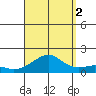 Hanalei Bay tide chart for Tuesday, September 2, 2025