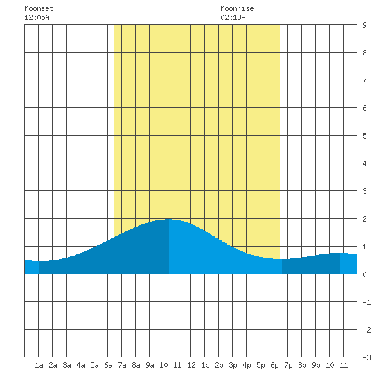 Hanalei Bay tide chart for Tuesday, September 30, 2025
