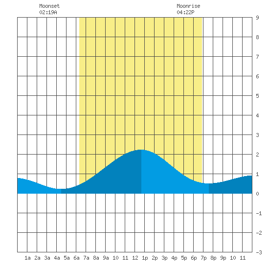 Hanalei Bay tide chart for Wednesday, September 3, 2025