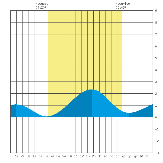 Hanalei Bay tide chart for Friday, September 5, 2025