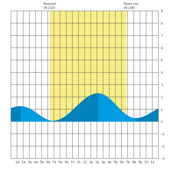 Hanalei Bay tide chart for Saturday, September 6, 2025