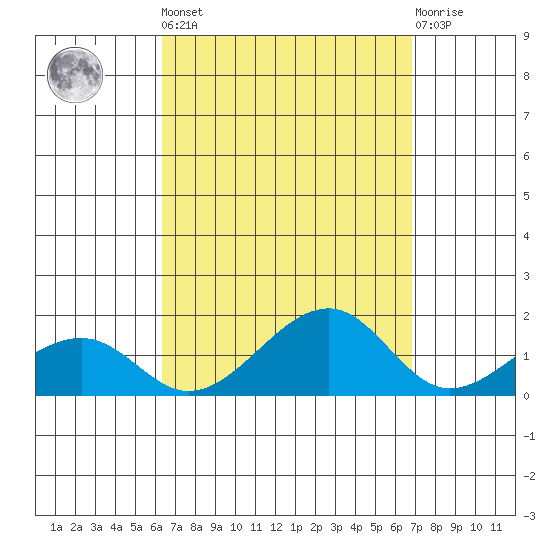 Hanalei Bay tide chart for Sunday, September 7, 2025