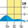 Hanalei Bay tide chart for Friday, October 10, 2025