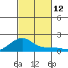 Hanalei Bay tide chart for Sunday, October 12, 2025