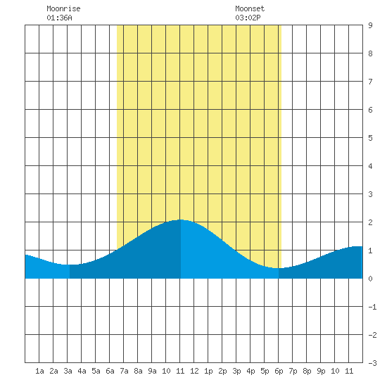 Hanalei Bay tide chart for Wednesday, October 15, 2025