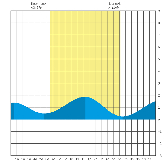 Hanalei Bay tide chart for Friday, October 17, 2025