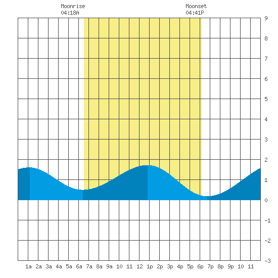 Hanalei Bay tide chart for Saturday, October 18, 2025