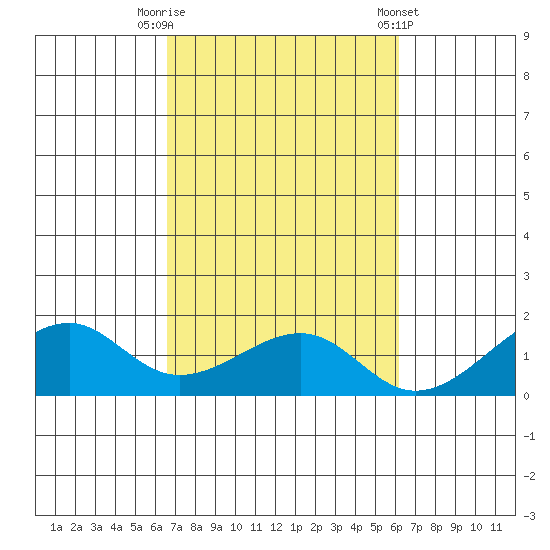Hanalei Bay tide chart for Sunday, October 19, 2025