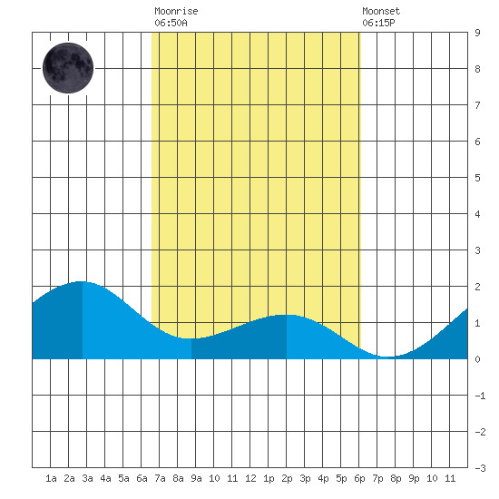 Hanalei Bay tide chart for Tuesday, October 21, 2025