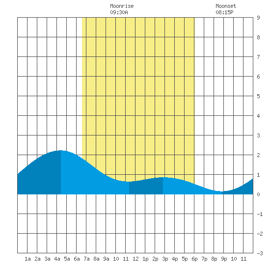 Hanalei Bay tide chart for Friday, October 24, 2025