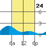 Hanalei Bay tide chart for Friday, October 24, 2025