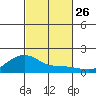 Hanalei Bay tide chart for Sunday, October 26, 2025