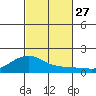 Hanalei Bay tide chart for Monday, October 27, 2025