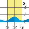 Hanalei Bay tide chart for Thursday, October 2, 2025