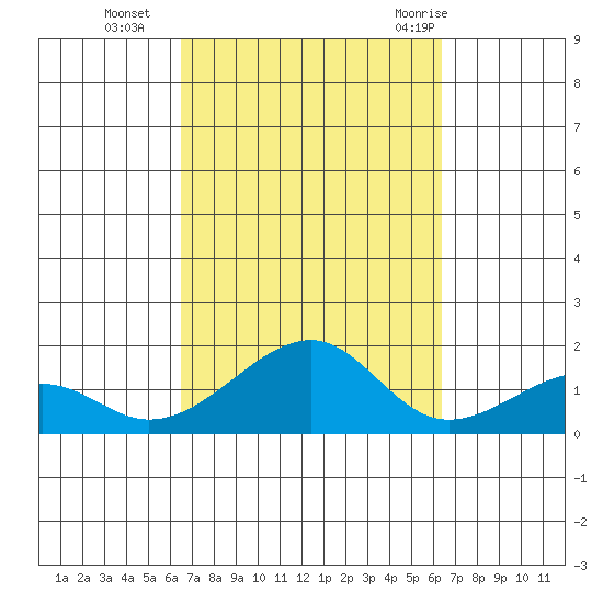 Hanalei Bay tide chart for Friday, October 3, 2025