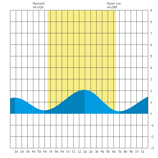 Hanalei Bay tide chart for Saturday, October 4, 2025