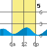 Hanalei Bay tide chart for Sunday, October 5, 2025