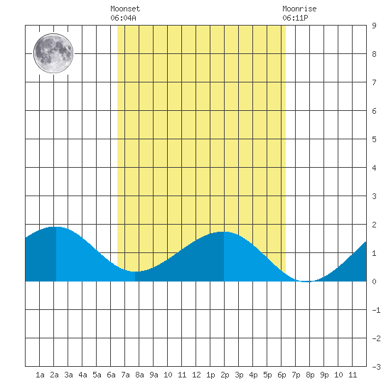 Hanalei Bay tide chart for Monday, October 6, 2025