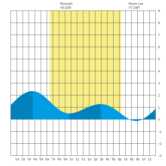 Hanalei Bay tide chart for Wednesday, October 8, 2025