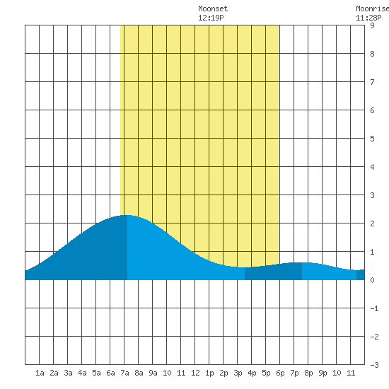 Hanalei Bay tide chart for Monday, November 10, 2025