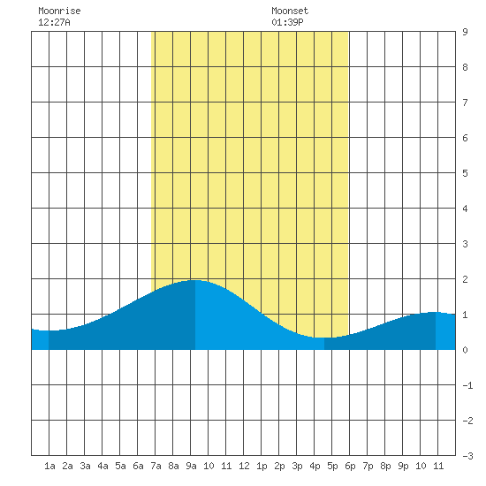 Hanalei Bay tide chart for Wednesday, November 12, 2025