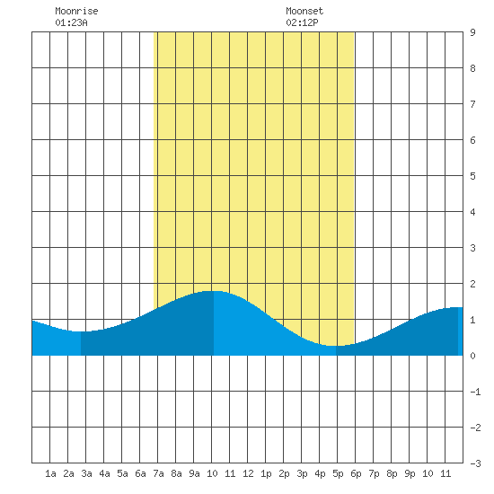 Hanalei Bay tide chart for Thursday, November 13, 2025
