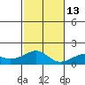 Hanalei Bay tide chart for Thursday, November 13, 2025