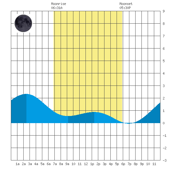 Hanalei Bay tide chart for Wednesday, November 19, 2025