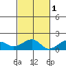 Hanalei Bay tide chart for Saturday, November 1, 2025