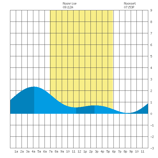 Hanalei Bay tide chart for Saturday, November 22, 2025