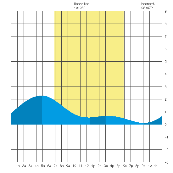 Hanalei Bay tide chart for Sunday, November 23, 2025