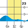 Hanalei Bay tide chart for Sunday, November 23, 2025