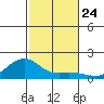 Hanalei Bay tide chart for Monday, November 24, 2025