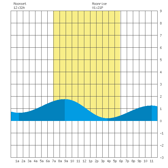 Hanalei Bay tide chart for Friday, November 28, 2025