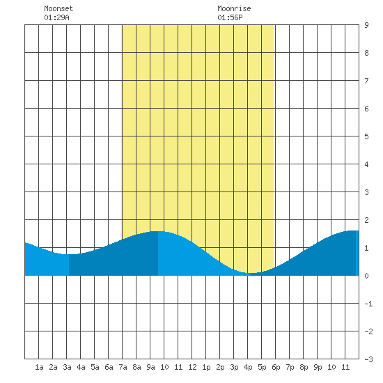 Hanalei Bay tide chart for Saturday, November 29, 2025